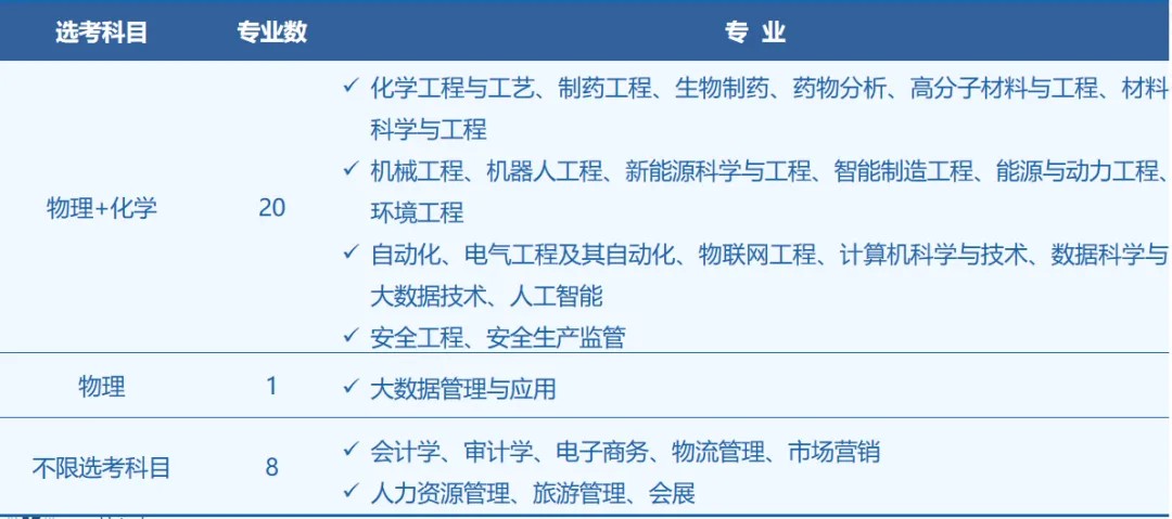 北京石油化工学院2025新增4个专业在京招生