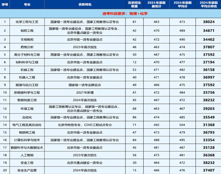 北京石油化工学院2025新增4个专业在京招生