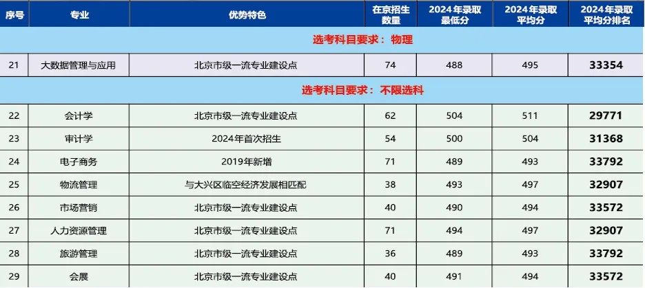 北京石油化工学院2025新增4个专业在京招生