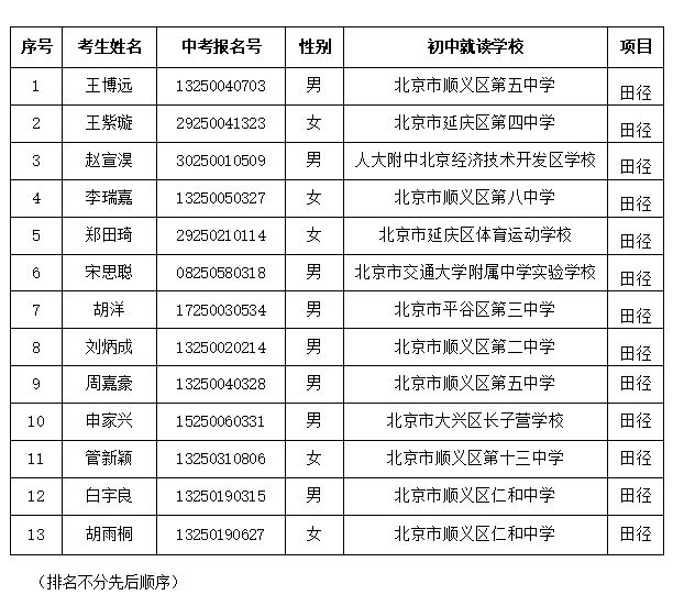 顺义一中2025年体育特长生校级测试通过名单