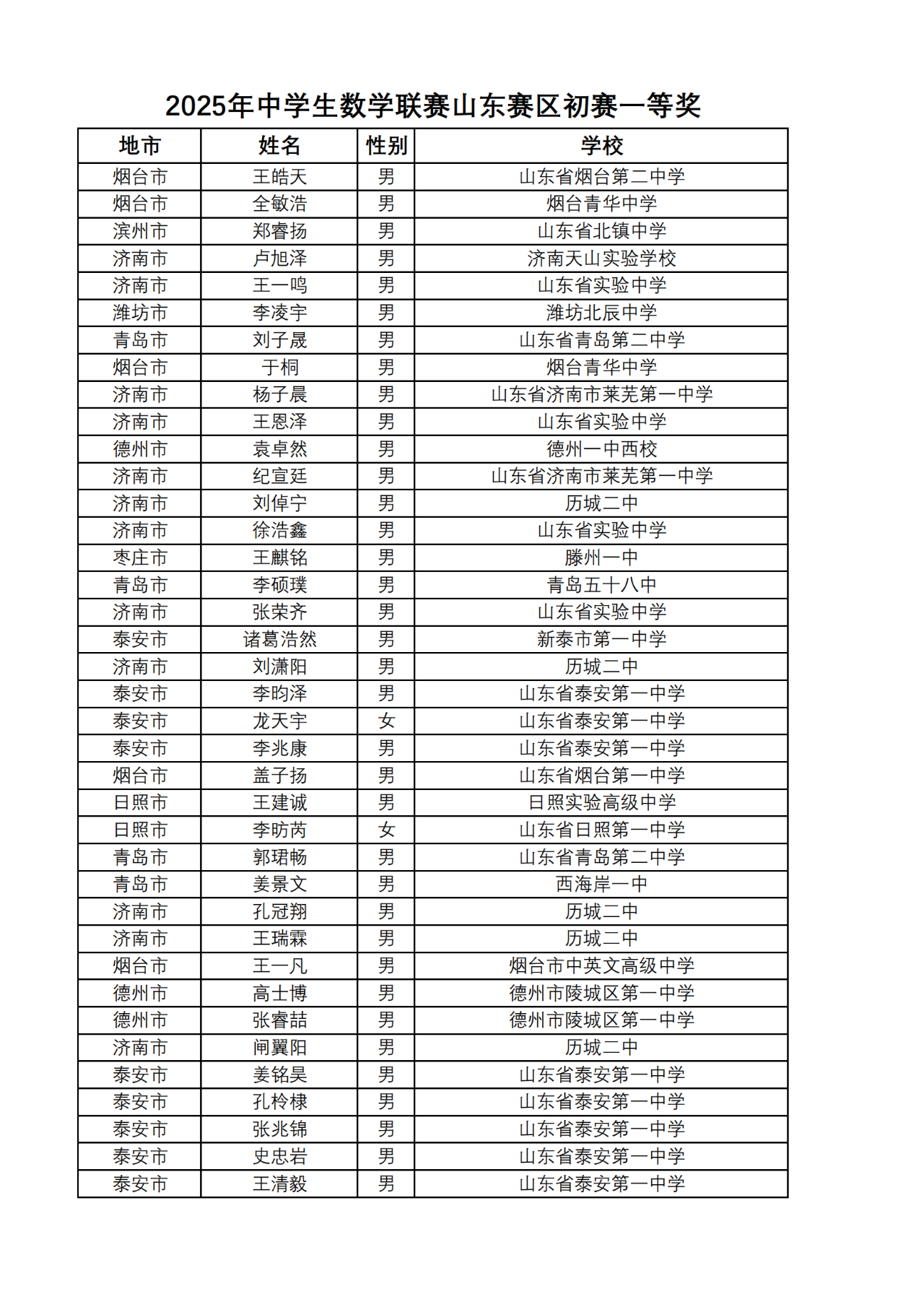 2025山东赛区数学竞赛初赛一等奖获奖名单