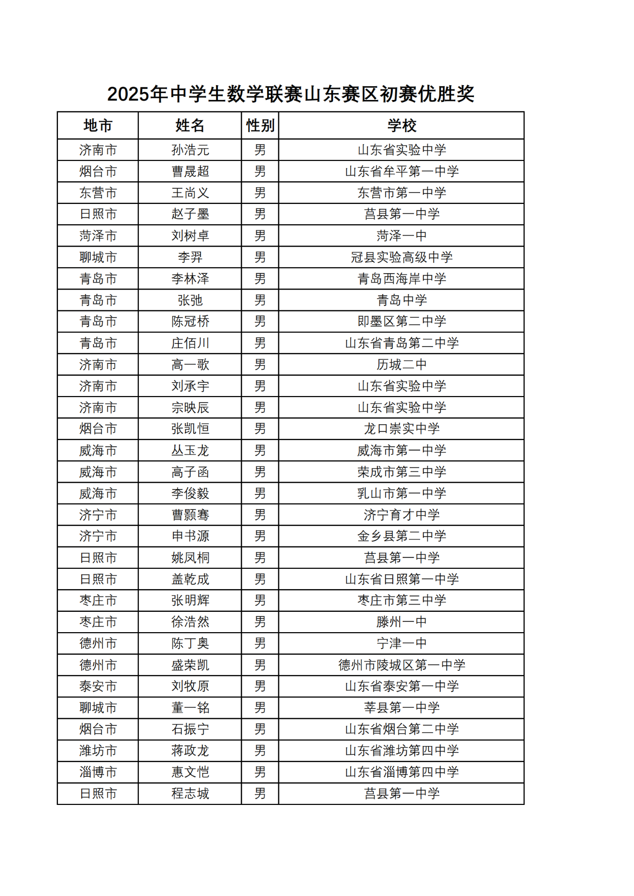2025山东赛区数学竞赛初赛优胜奖获奖名单