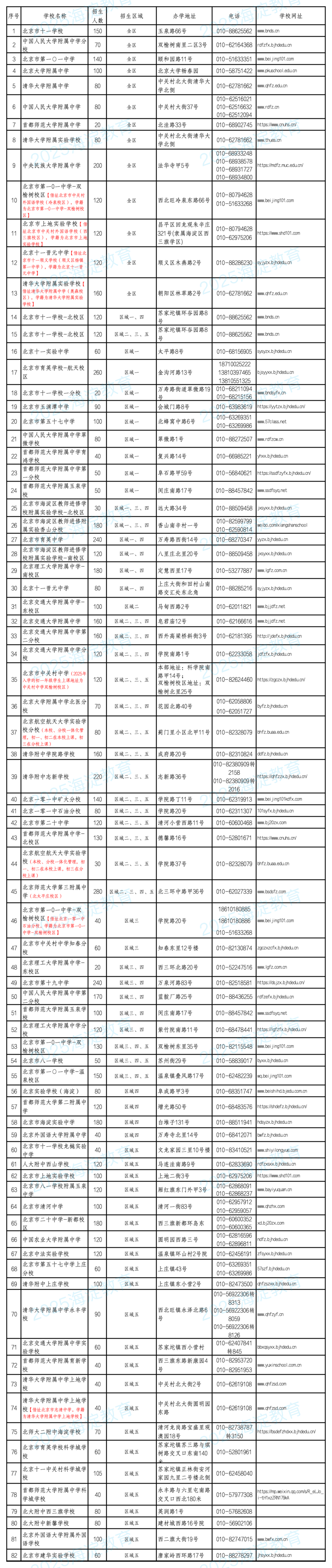 2025北京海淀区公办初中登记入学派位计划表