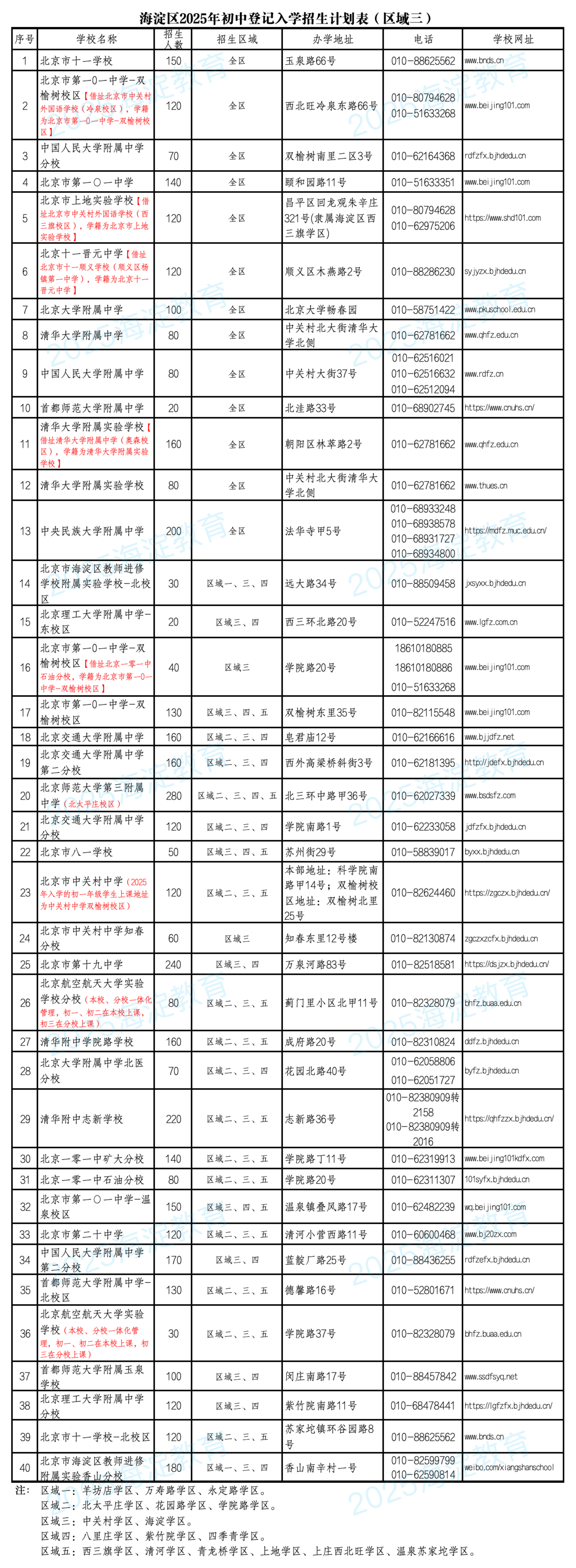 2025北京海淀区公办初中登记入学派位计划表
