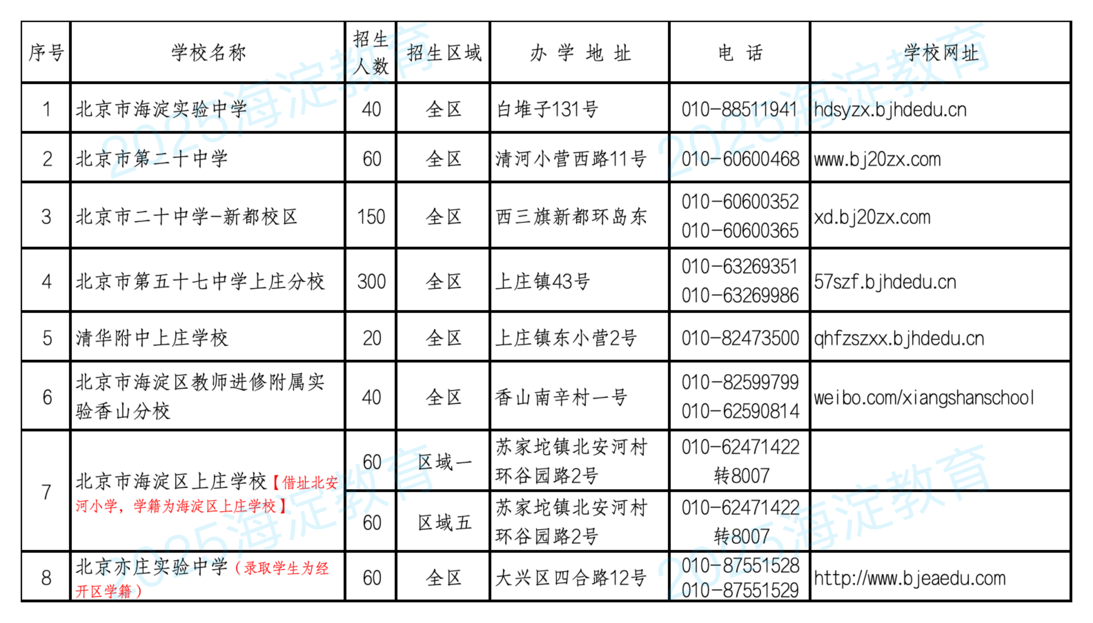 2025海淀区初中入学公办寄宿学校（班）招生计划表