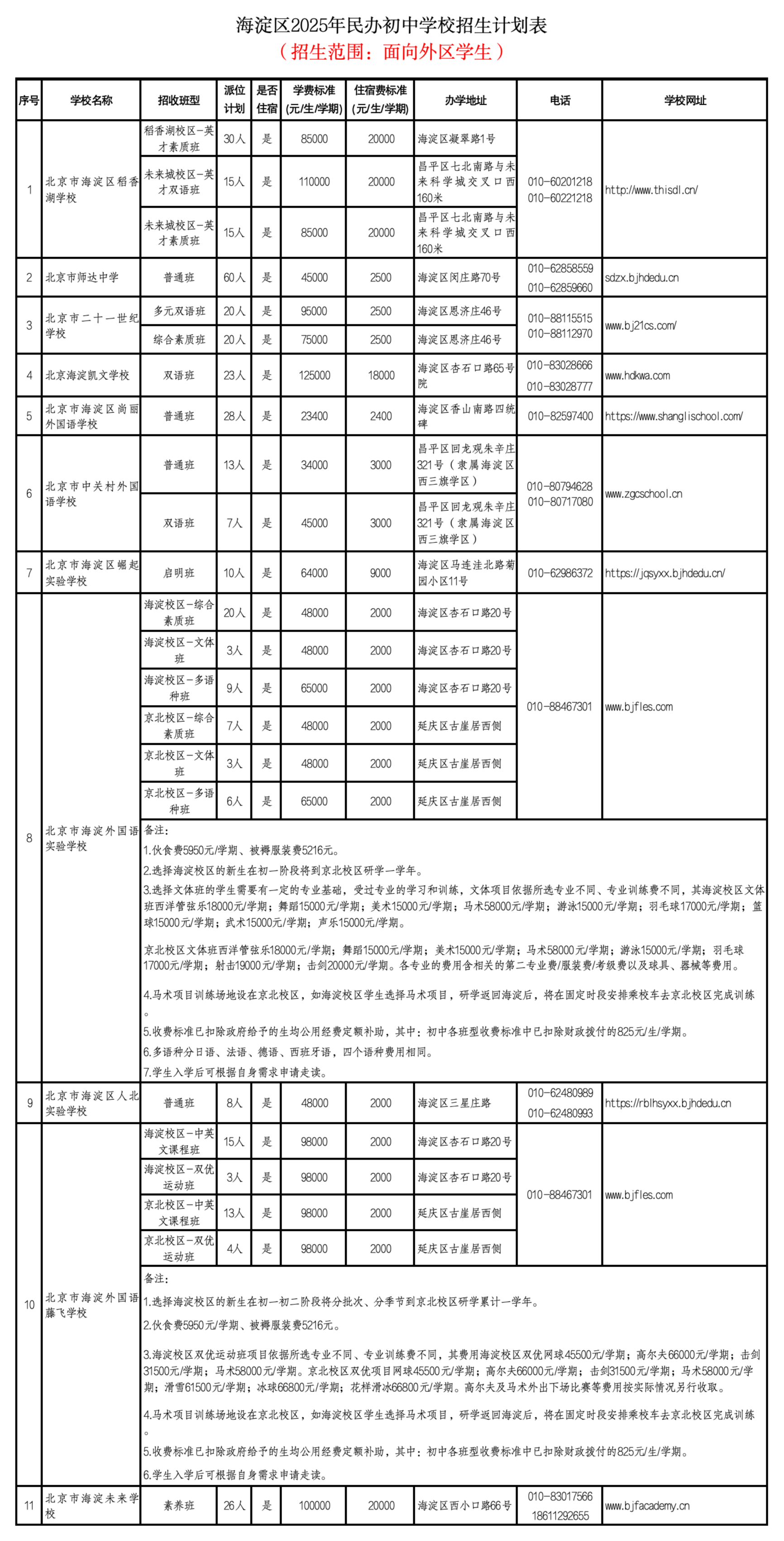 2025海淀区民办初中学校招生计划表（面向外区）