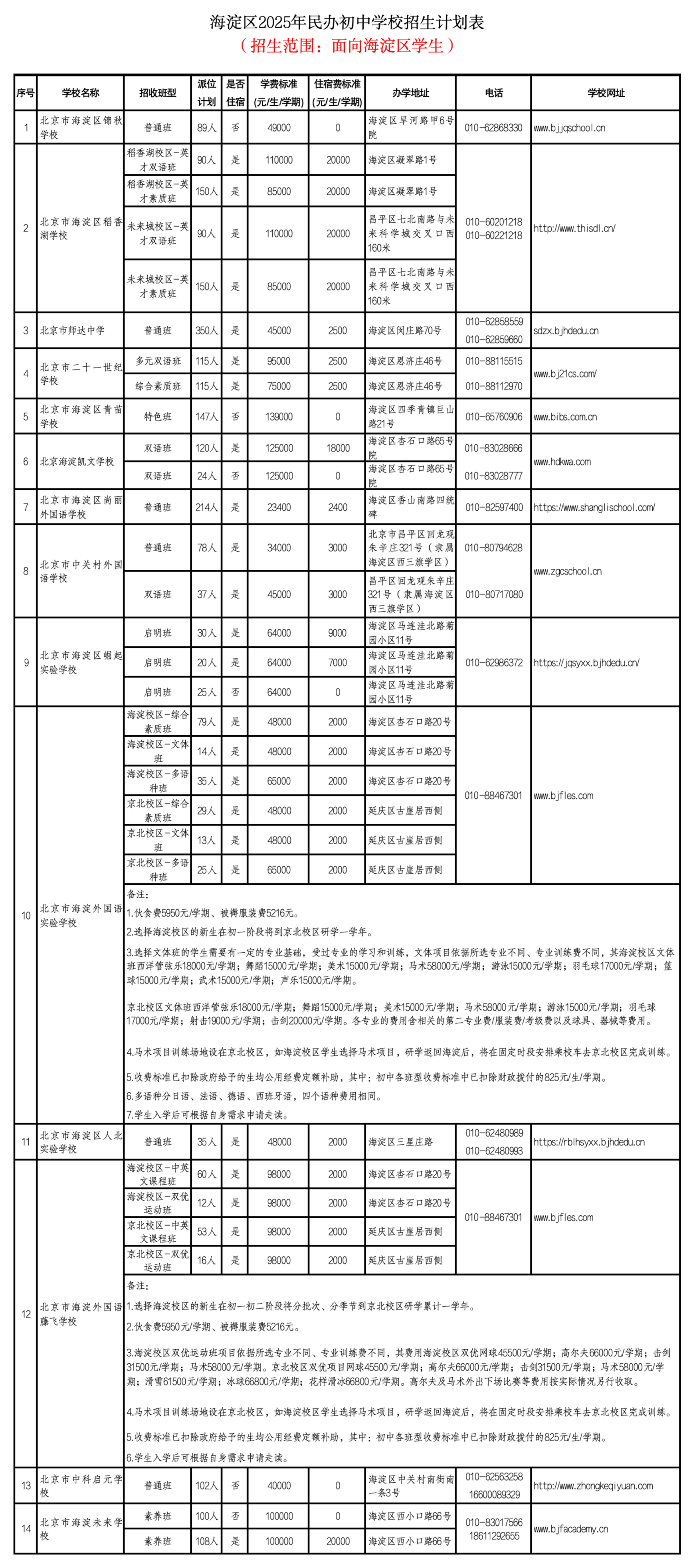 2025海淀区民办初中学校招生计划表（面向海淀区）