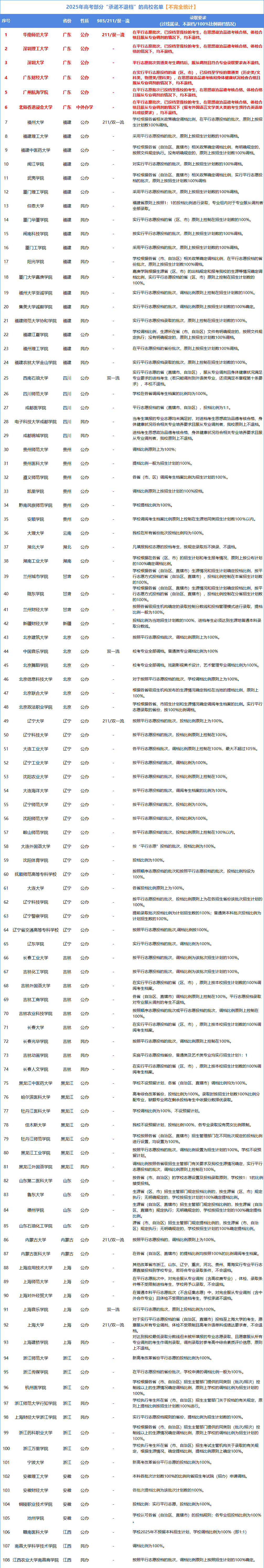 2025年108所本科承诺不退档