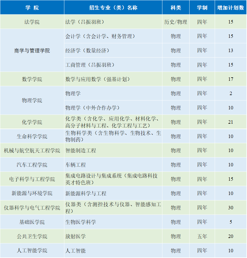 吉林大学优势专业2025年扩大招生规模