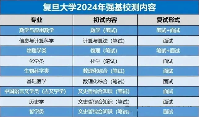 Deepseek分析复旦大学强基计划校测试题及考情
