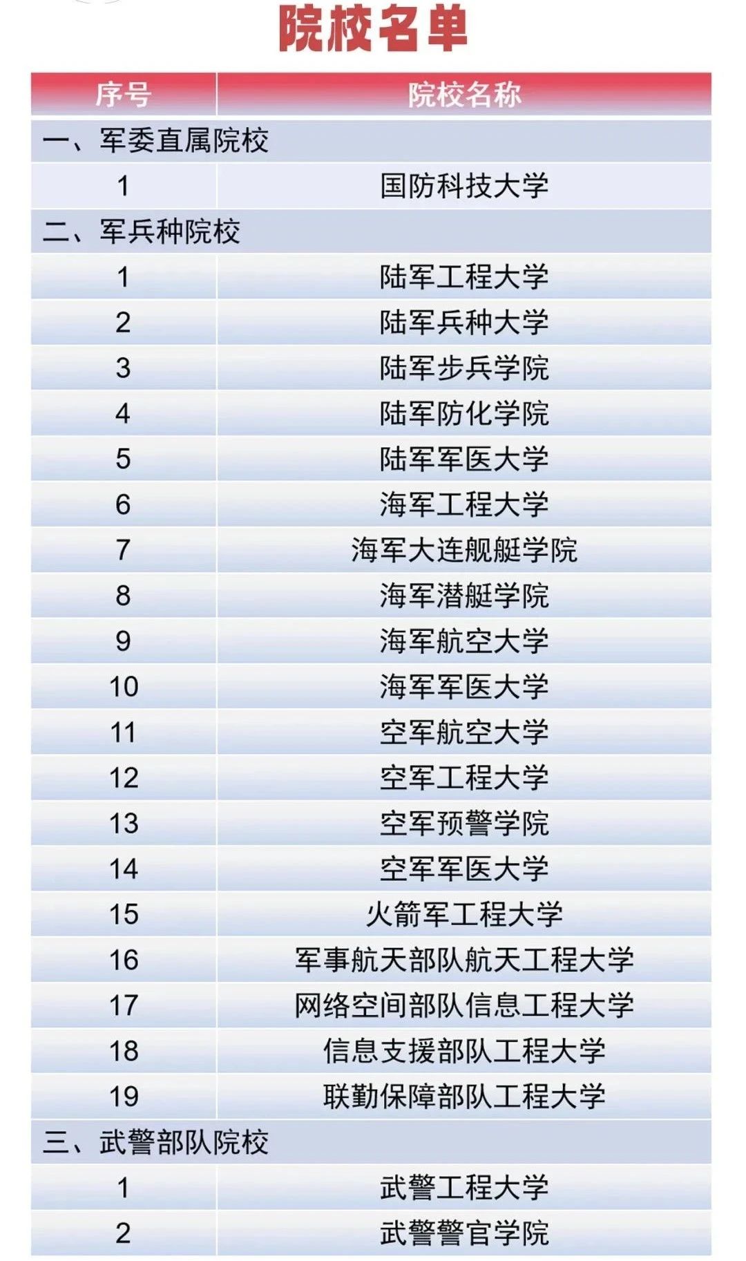 2025年军校招生出现重大变化