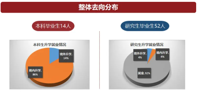 中山大学系统科学与工程学院2024届毕业生就业质量报告
