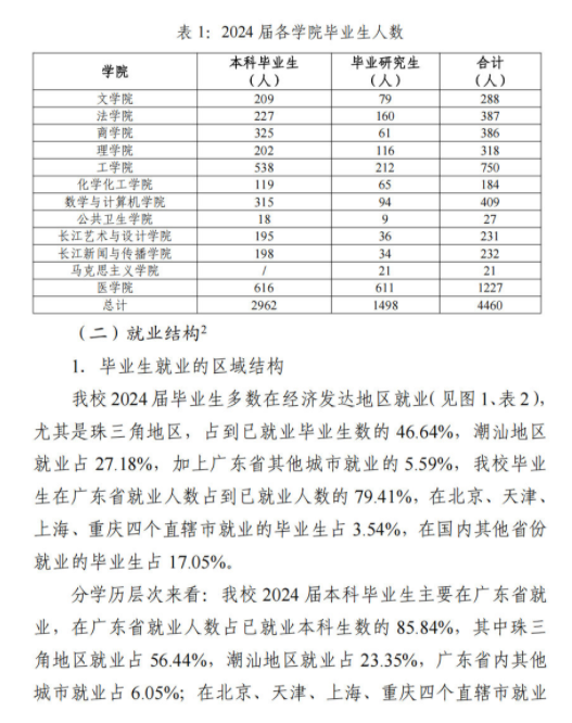 汕头大学2024届毕业生就业质量报告