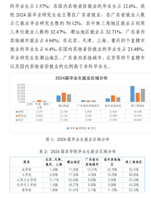 汕头大学2024届毕业生就业质量报告