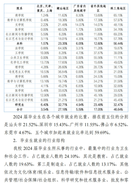 汕头大学2024届毕业生就业质量报告