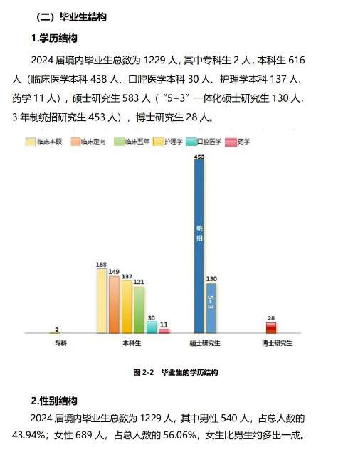 汕头大学医学院2024届毕业生就业质量报告