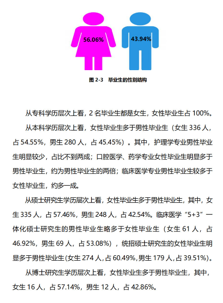 汕头大学医学院2024届毕业生就业质量报告