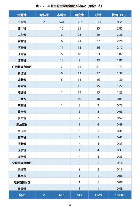 汕头大学医学院2024届毕业生就业质量报告