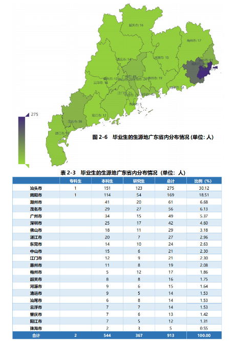 汕头大学医学院2024届毕业生就业质量报告