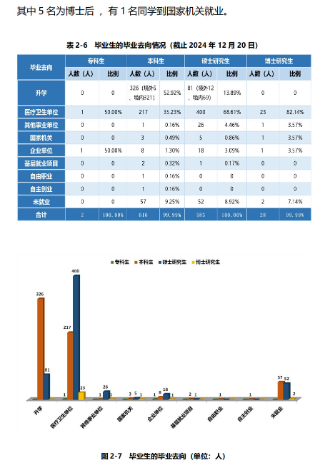 汕头大学医学院2024届毕业生就业质量报告