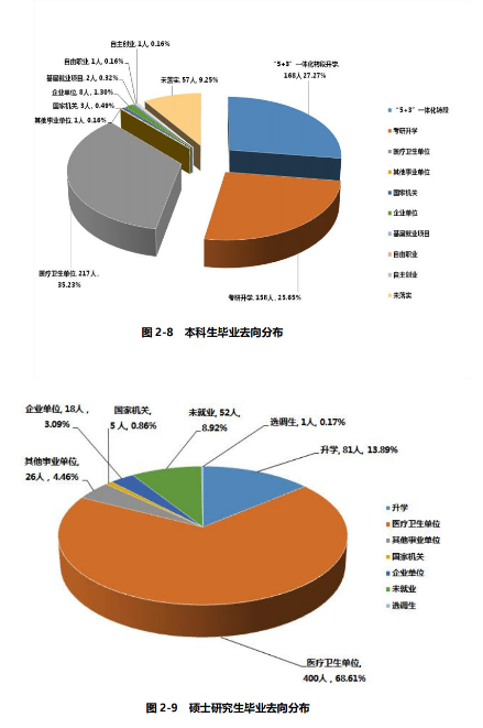 汕头大学医学院2024届毕业生就业质量报告