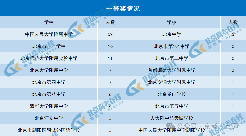 Deepseek分析2025北京赛区数学初赛一等奖获奖名单
