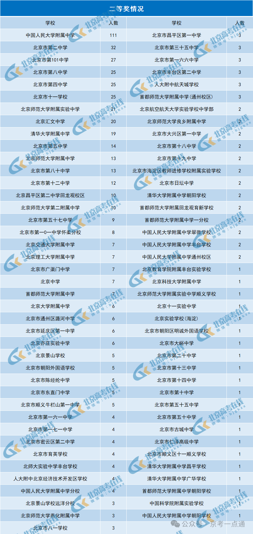 Deepseek分析2025北京赛区数学初赛二等奖获奖名单