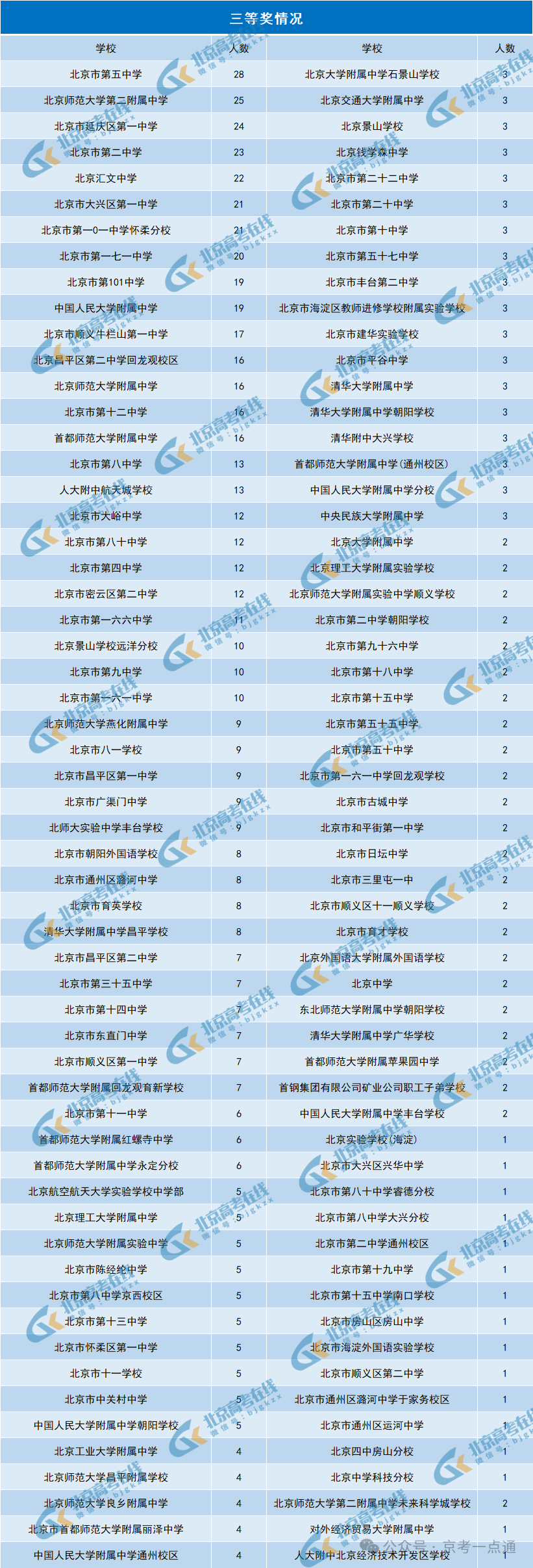 Deepseek分析2025北京赛区数学初赛三等奖获奖名单