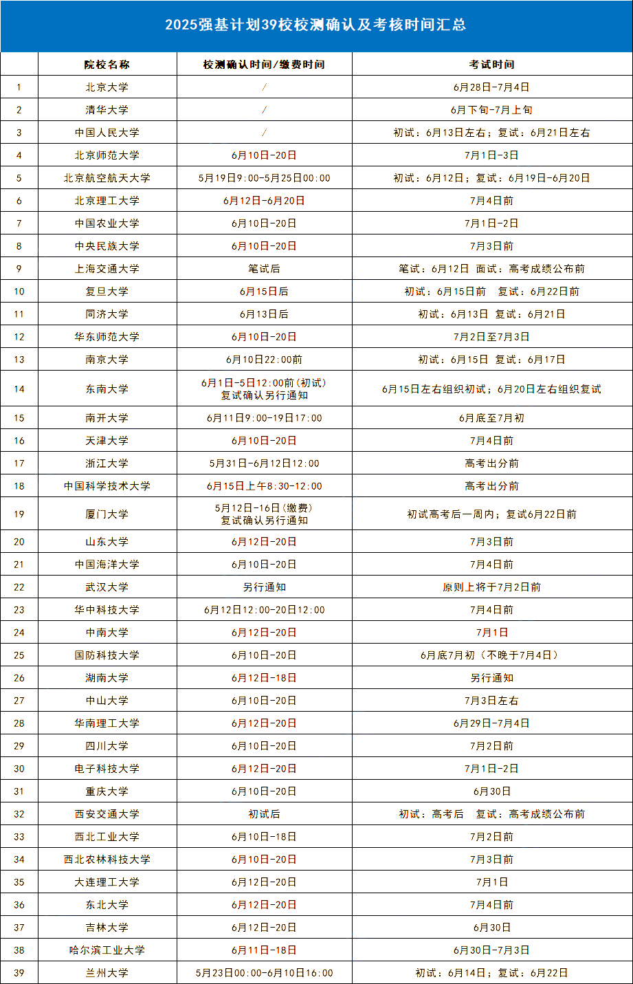 39所高校2025年强基计划校测确认时间及考核时间