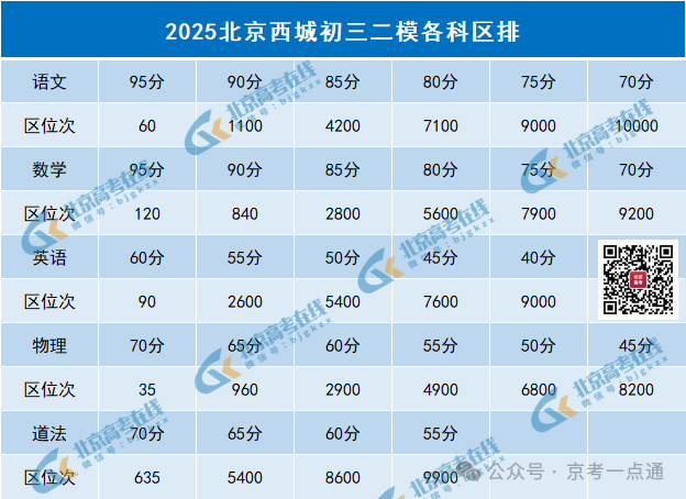 2025北京西城区初三二模区排名（网传版）