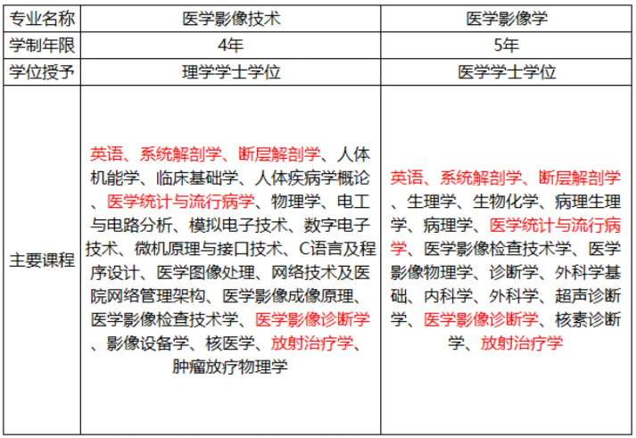 2025年北京高考医学影像技术和医学影像学的区别