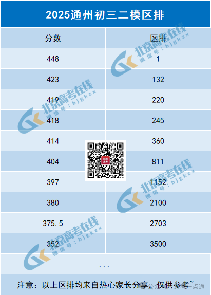 2025北京通州区初三二模区排名（网传版）