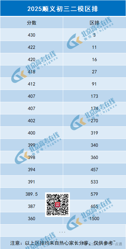 2025北京顺义区初三二模区排名（网传版）