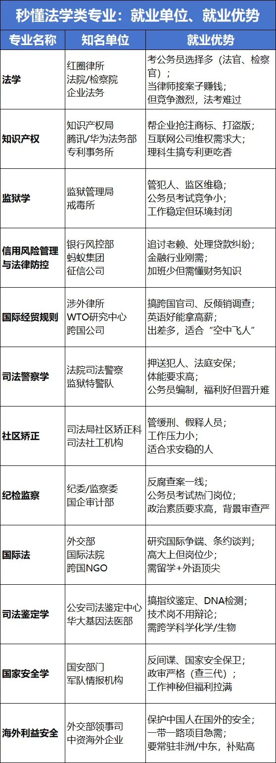 2025北京高考12个法学专业就业方向