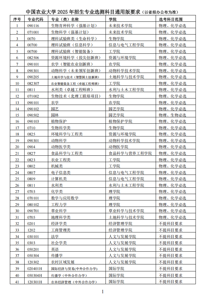 中国农业大学2025年高考改革省份本科招生专业选考科目表