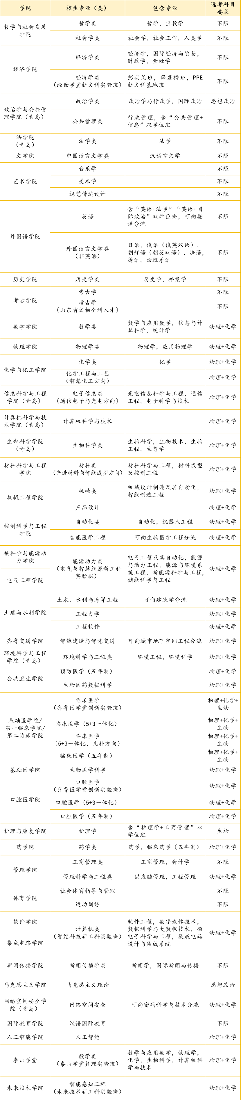 山东大学2025年招生专业选科要求