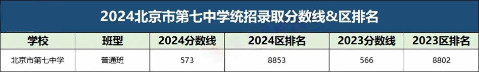 北京七中2025年招生计划
