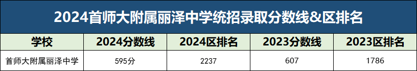 2025年北京中考多少分能上首师附丽泽中学