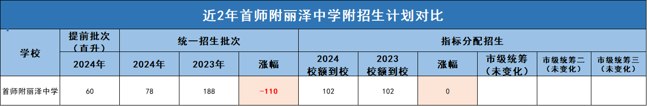 2025年北京中考多少分能上首师附丽泽中学