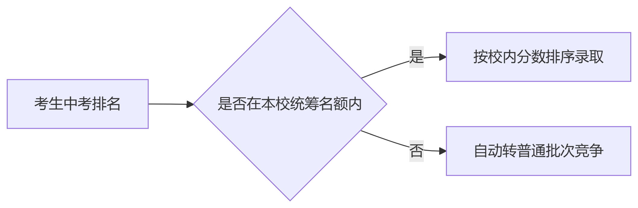 Deepseek分析2025北京中考市级统筹
