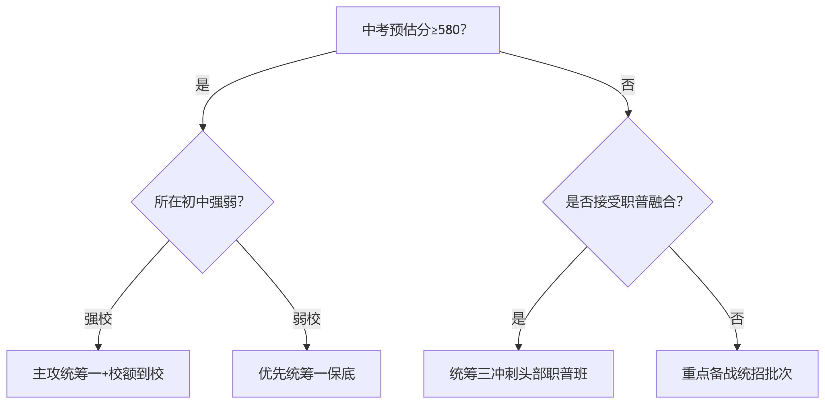 Deepseek分析2025北京中考市级统筹