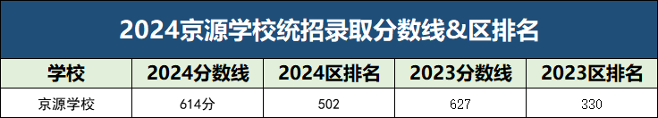 2025京源学校中考录取分数线及区排名参考