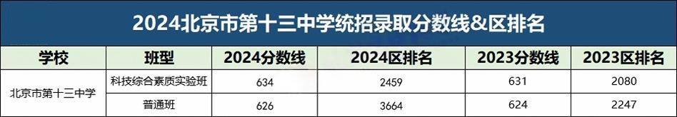 北京十三中2025年招生计划