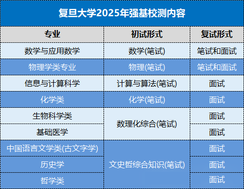 复旦大学2025强基计划校测初试考情及试题