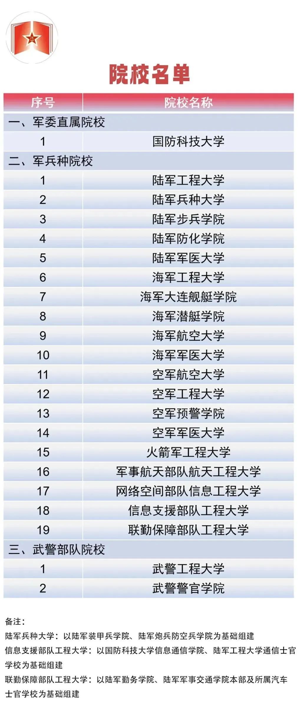 2025年陆军兵种大学招生专业