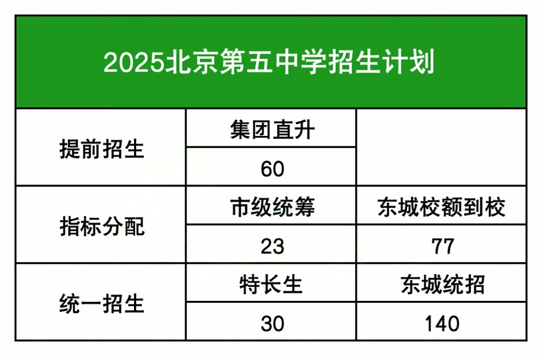 北京五中2025年中考招生计划