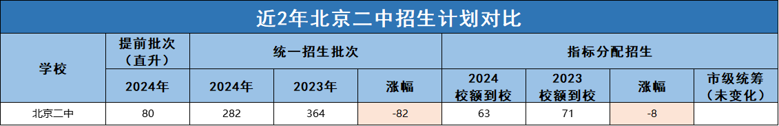 北京二中2025年中考招生计划