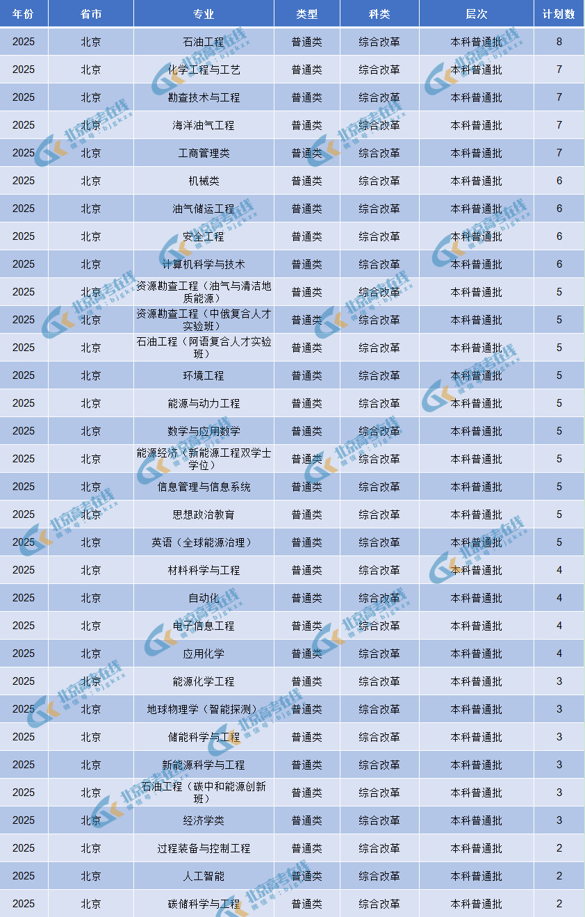 中国石油大学（北京）2025年在京招生专业及计划数