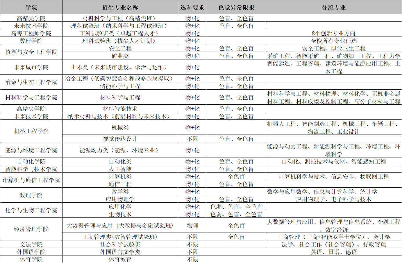 北京科技大学2025本科招生专业选科要求、分流专业
