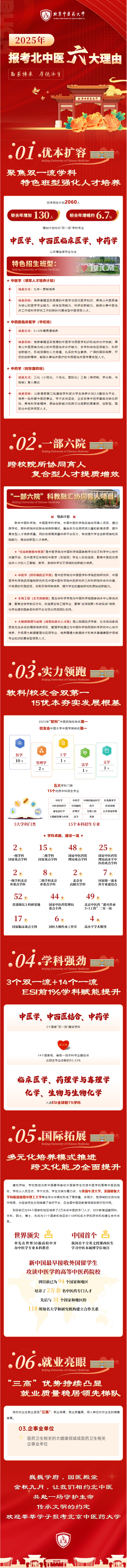 2025报考北京中医药大学的六大理由